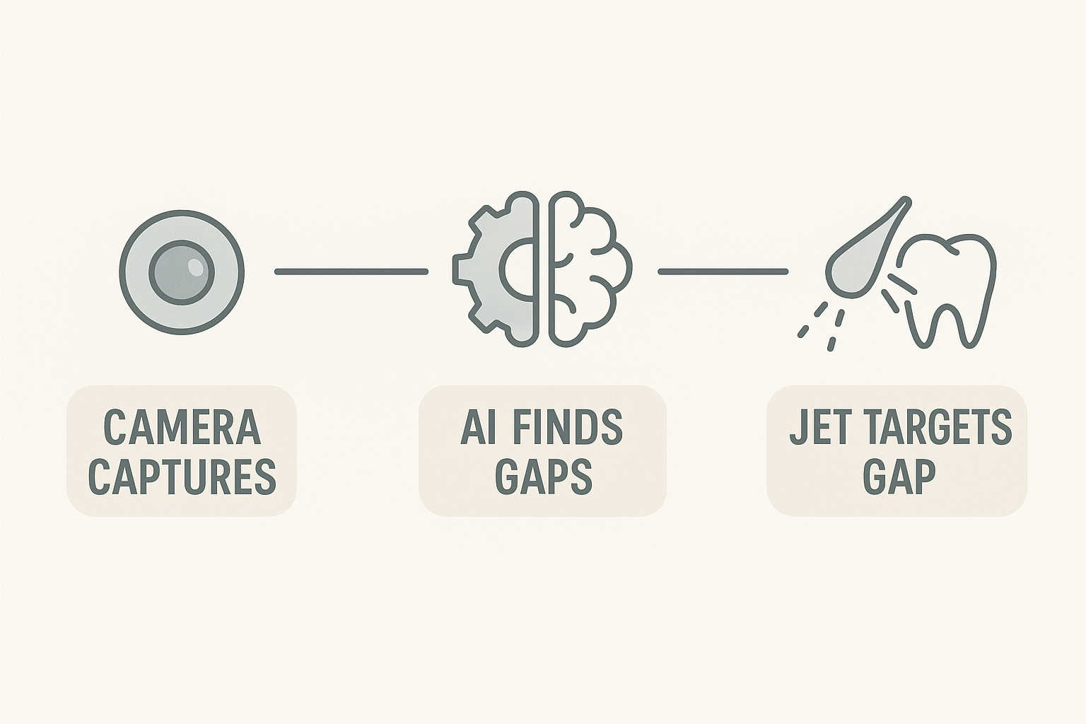 Diagram of how Dyson's Gap Optical Targeting system works, from camera to AI detection to water jet.
