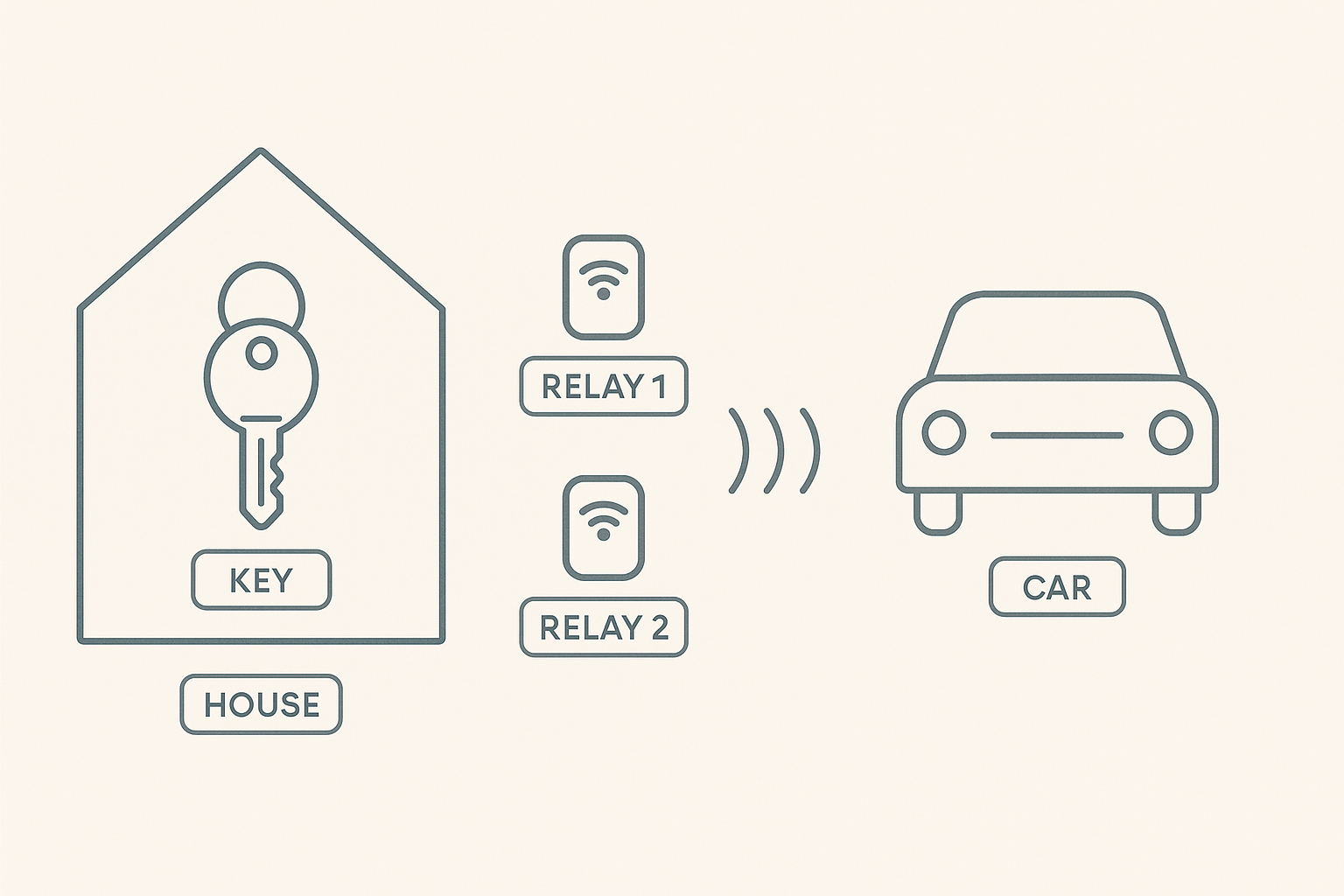 Illustration of a relay attack extending a keyless-entry signal between a house and a parked car.